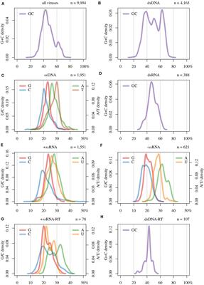 Nucleotide Composition and Codon Usage Across Viruses and Their Respective Hosts